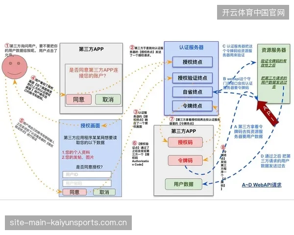 迈阿密世界杯场馆复盘：OAuth2.0接入如何消除赞助贵宾入场时的身份识别冗余